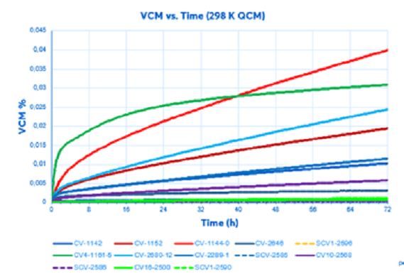 Nusil VCM vs tid 298 K.png