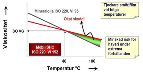 viskositet vs temperatur för Mobil SHC.jpg