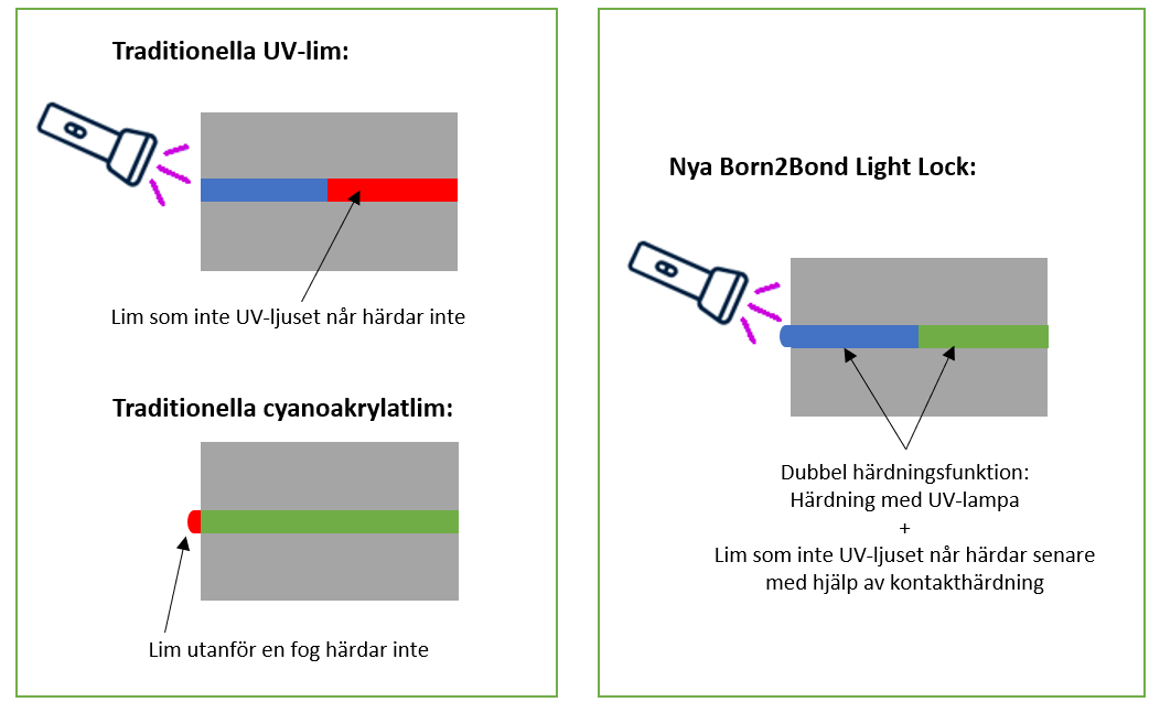 Born2Bond Light Lock fördelar.png