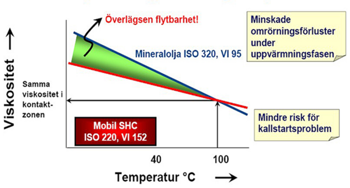 syntetolja har bra egenskaper vid låg temperatur.png