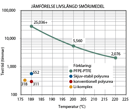 jamforelse-livslangd-smorjmedel.png