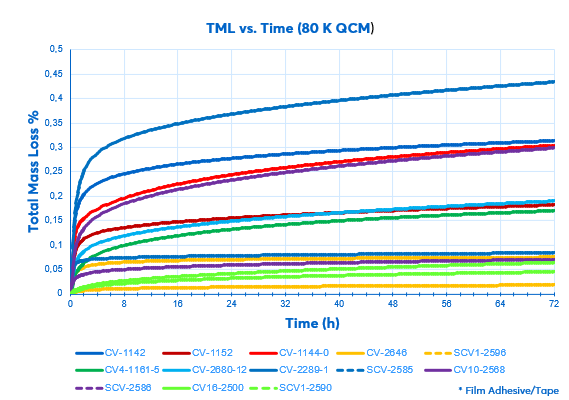 Nusil TML vs tid 80 K.png