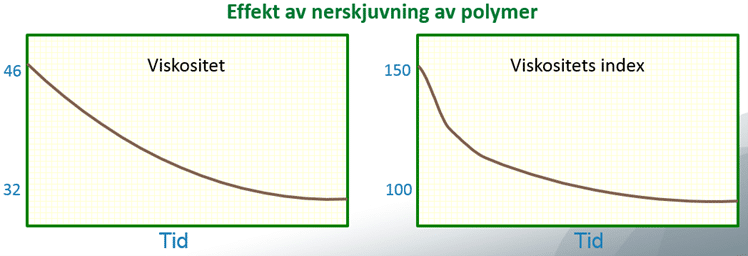 viskositet-for-smorjoljor-nersjuvning-med-tid.png