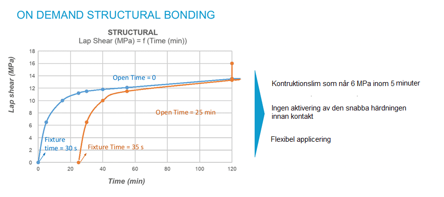 Born2Bond Structural härdningstid.png