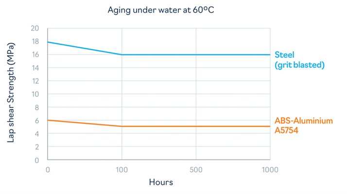 Born2Bond Aquafast åldring under vatten.png